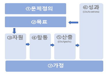 논리모형의 구성요소