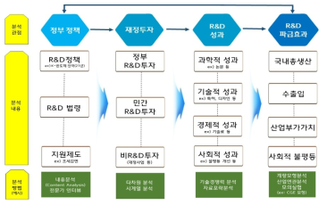 R&D 투자의 전주기적 접근