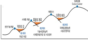 연구개발의 기술사업화 추진과정 어려움