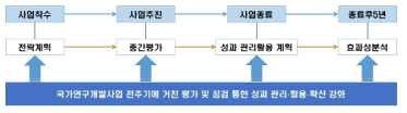 국가연구개발사업의 성과평가‧점검 추진개요