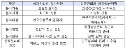 성과관리의 평가역량과 활용‧확산역량 비교