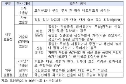 효율성의 다의적 의미