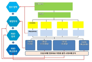 R&D 종합분석의 분석모형(안)