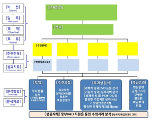 R&D 종합분석의 분석모형(안) 분석방법