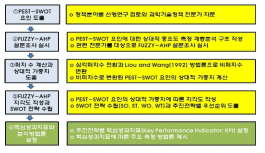 PSFA 방법론의 수행절차