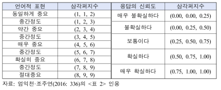 AHP 설문문항의 상대적 중요도와 응답 신뢰도에 대응하는 삼각퍼지수