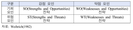 PSFA의 SWOT 요인별 추진전략 수립방법