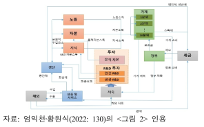 연산일반균형 모형의 구조도