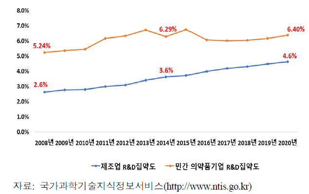 의약품 분야의 매출액 대비 R&D 집약도의 변화 추이