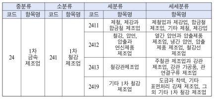 한국표준산업분류(KSIC) 제10차 개정에 의한 철강산업