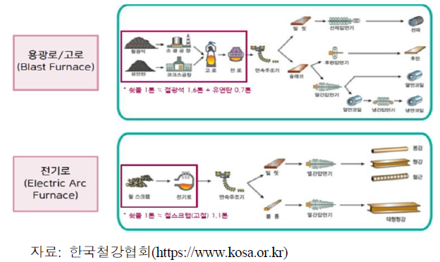 철강 제조 공정도: 고로 방식과 전기로 방식