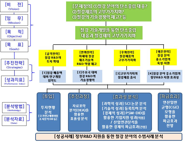 철강 분야의 R&D 종합분석 분석모형(안)