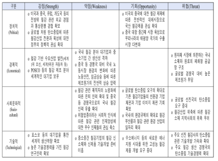 철강 분야의 PEST-SWOT 요인(안)