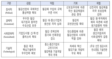 전문가 자문에 의한 최종 철강 분야의 PEST-SWOT 요인