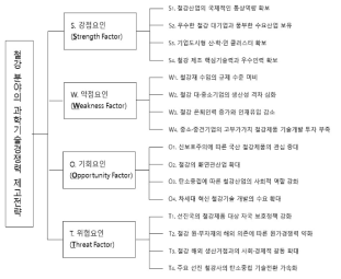 철강 분야의 PEST-SWOT 계층분석구조