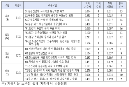 철강 분야 PSFA의 상대적 가중치 분석결과