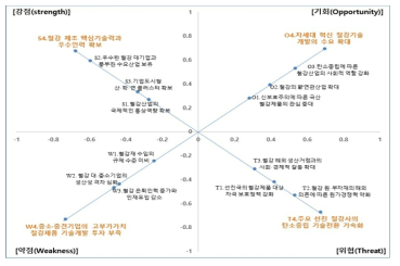 철강 분야의 추진전략 수립 PEST-SWOT 지각도