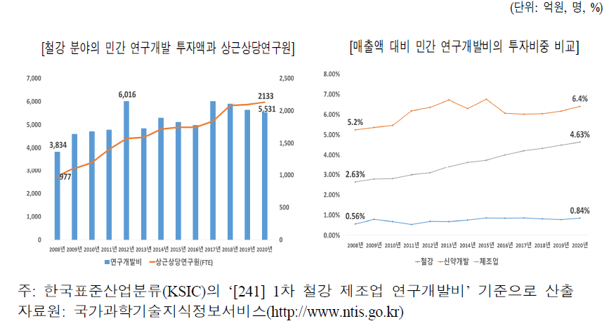 철강 분야의 민간 연구개발 투자현황과 투자비중 비교