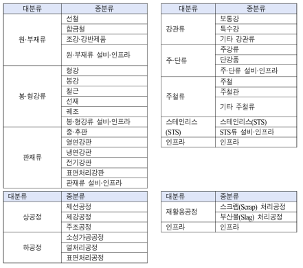 철강 분야 정부 연구과제의 품복별 분류와 제조공정별 분류