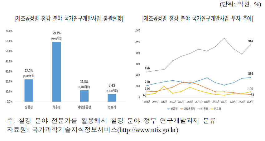 철강 분야의 제조공정별 정부R&D 투자현황(2008년-2020년)