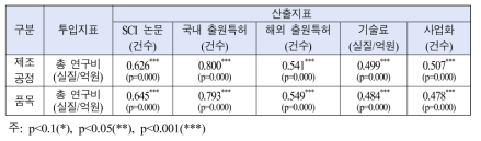 철강 분야 정부R&D 투자의 투입․산출지표 간 스피어만 서열상관분석 결과