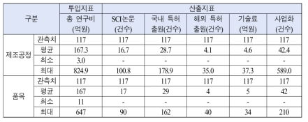 철강 분야 정부R&D 투자의 투입‧산출지표 빈도분석 결과