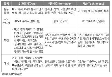 연구성과의 용도별 유형구분