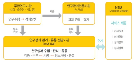 연구성과 관리･유통의 체계