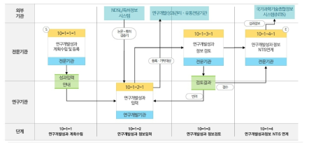 국가연구개발사업 연구관리 표준 매뉴얼(성과관리 부분)