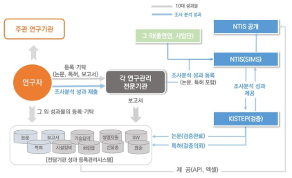 연구성과 수집･검증･유통의 실제