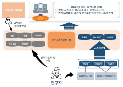 대학 내 성과 수집･관리와 관련한 시스템 간의 흐름(예)