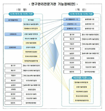 연구관리 전문기관 기능정비(안)(‘18,8.2 혁신성장 관계장관회의)