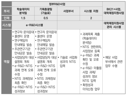 한국연구재단 성과정보 수집 관련 인력 및 역할 현황