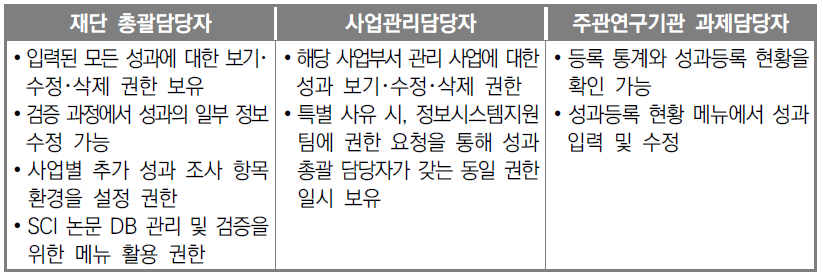 담당자별 시스템 관련 권한