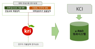 한국연구재단 내부 시스템과 e-R&D 시스템 연계도