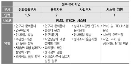 한국산업기술평가원 성과정보 수집 관련 인력 및 역할 현황