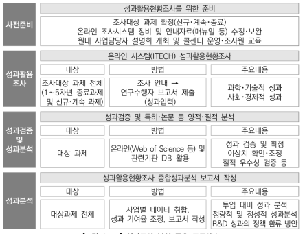 성과조사 분석 주요 프로세스