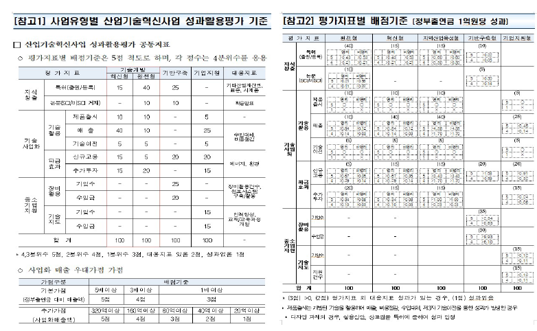 성과활용평가를 위한 평가 기준