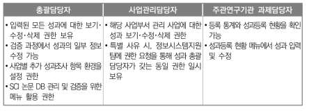 담당자별 시스템 관련 권한