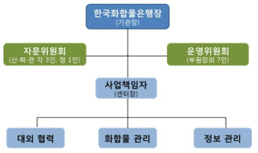 조직도 및 전담인원과 역할(’22.10.기준)