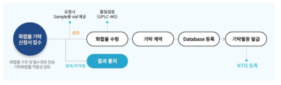 화합물의 KCB 등록절차