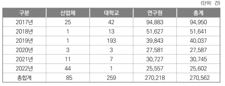 연구기관별 기탁 현황