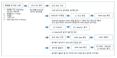 화합물 구조 및 순도의 검증