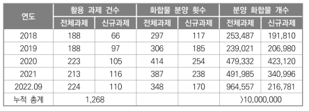 화합물 분양 현황