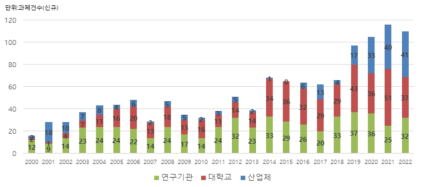 연구기관 유형별 화합물 분양 과제건수