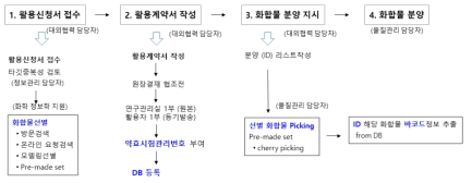 화합물 등록 절차