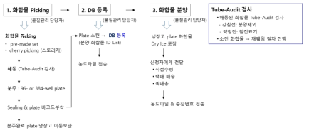 분양 화합물 플레이트 제작 및 분양 절차