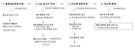 화합물 분양 이후 절차