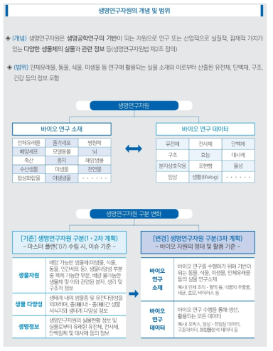 생명연구자원의 개념 및 범위