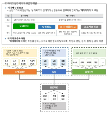 바이오 연구데이터 구성요소